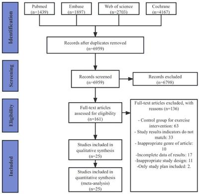 The impact of aerobic exercise dose based on ACSM recommendations on patients with Parkinson’s disease: a systematic review and meta-analysis of randomized controlled trials